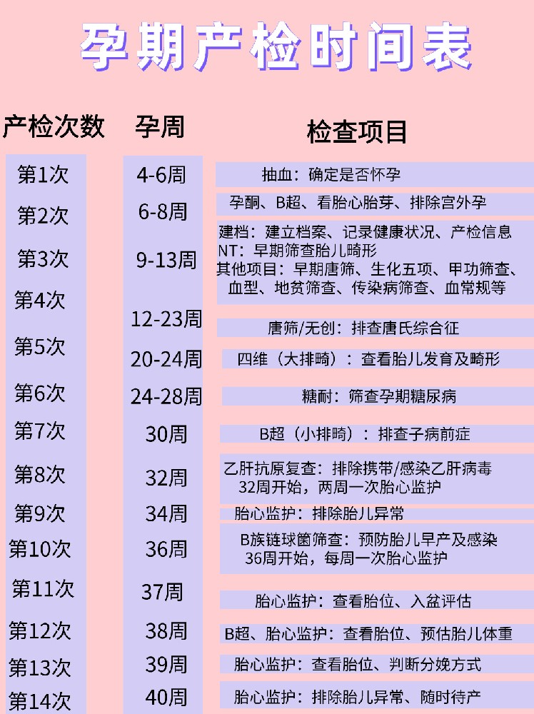 孕媽媽們注意啦，這里有一份孕期產檢時間表，請注意查收哦！